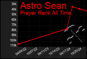 Total Graph of Astro Sean