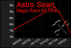 Total Graph of Astro Sean