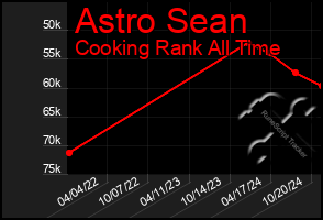 Total Graph of Astro Sean