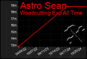 Total Graph of Astro Sean