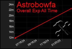 Total Graph of Astrobowfa