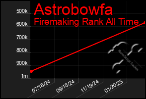 Total Graph of Astrobowfa
