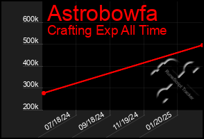 Total Graph of Astrobowfa