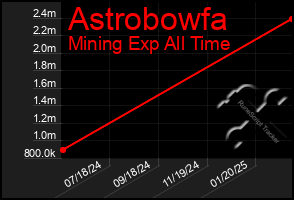 Total Graph of Astrobowfa