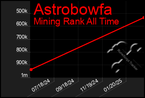 Total Graph of Astrobowfa