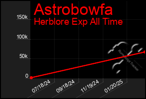 Total Graph of Astrobowfa