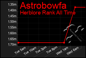 Total Graph of Astrobowfa