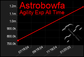 Total Graph of Astrobowfa