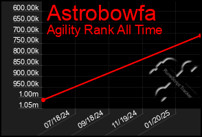 Total Graph of Astrobowfa