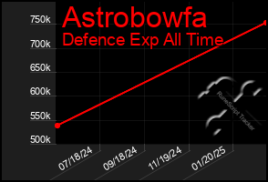 Total Graph of Astrobowfa