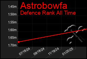 Total Graph of Astrobowfa