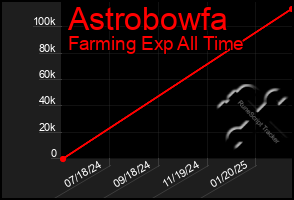 Total Graph of Astrobowfa