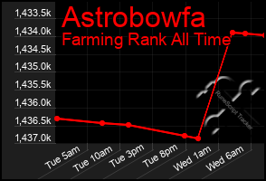 Total Graph of Astrobowfa