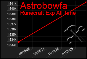 Total Graph of Astrobowfa