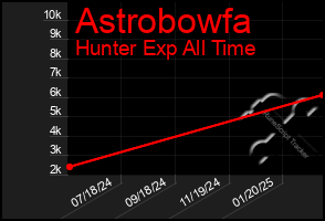 Total Graph of Astrobowfa