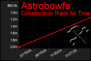 Total Graph of Astrobowfa