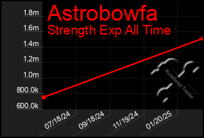 Total Graph of Astrobowfa