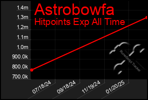 Total Graph of Astrobowfa