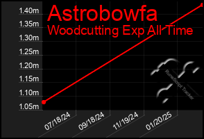 Total Graph of Astrobowfa