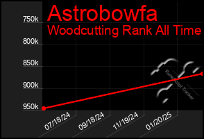 Total Graph of Astrobowfa