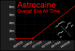 Total Graph of Astrocaine