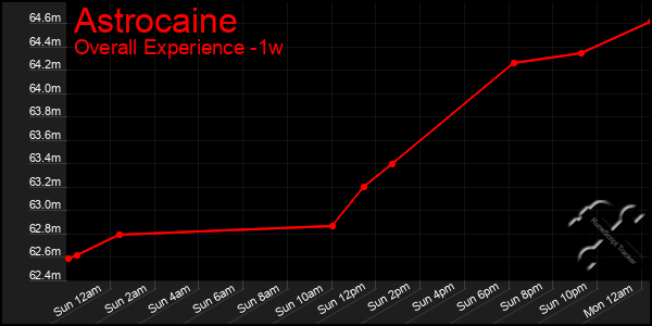 1 Week Graph of Astrocaine