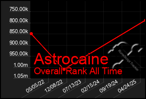 Total Graph of Astrocaine