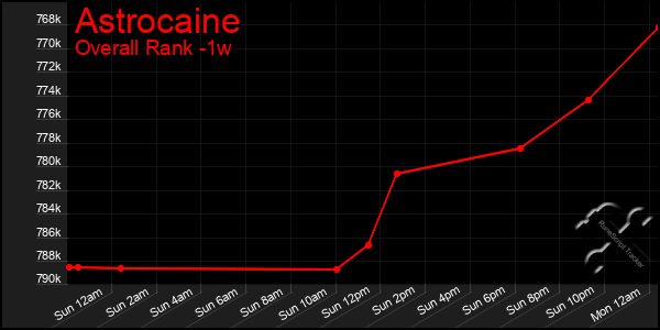 1 Week Graph of Astrocaine