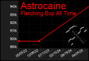 Total Graph of Astrocaine