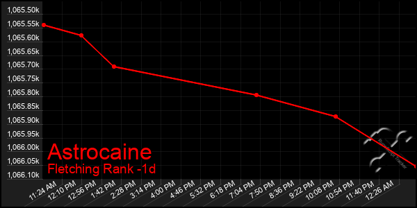 Last 24 Hours Graph of Astrocaine