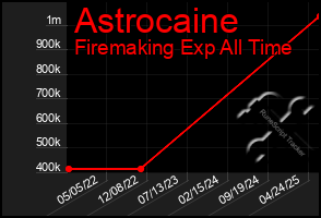 Total Graph of Astrocaine