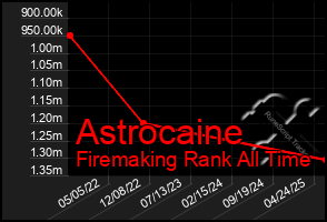 Total Graph of Astrocaine