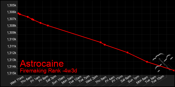 Last 31 Days Graph of Astrocaine