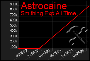Total Graph of Astrocaine