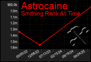 Total Graph of Astrocaine
