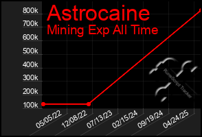 Total Graph of Astrocaine