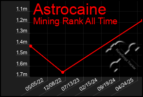 Total Graph of Astrocaine