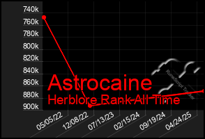 Total Graph of Astrocaine