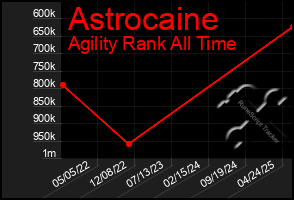 Total Graph of Astrocaine