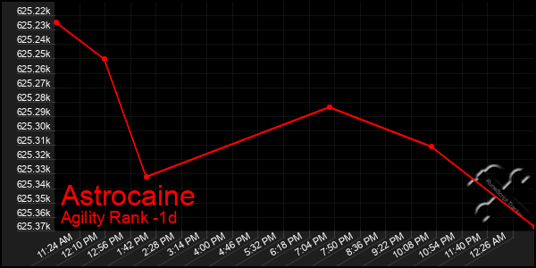 Last 24 Hours Graph of Astrocaine