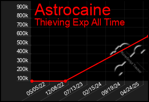 Total Graph of Astrocaine
