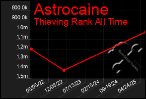 Total Graph of Astrocaine
