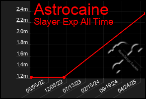Total Graph of Astrocaine