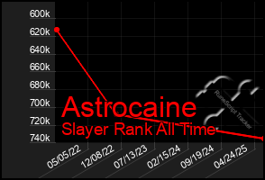 Total Graph of Astrocaine