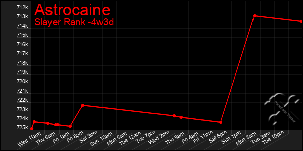 Last 31 Days Graph of Astrocaine