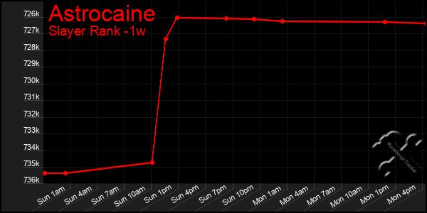 Last 7 Days Graph of Astrocaine