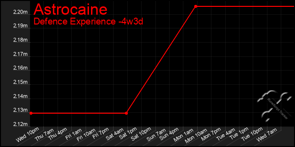 Last 31 Days Graph of Astrocaine