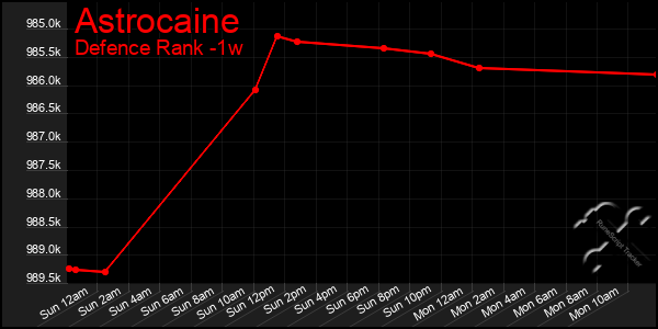 Last 7 Days Graph of Astrocaine