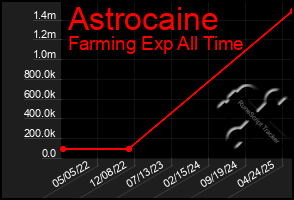 Total Graph of Astrocaine