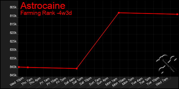 Last 31 Days Graph of Astrocaine